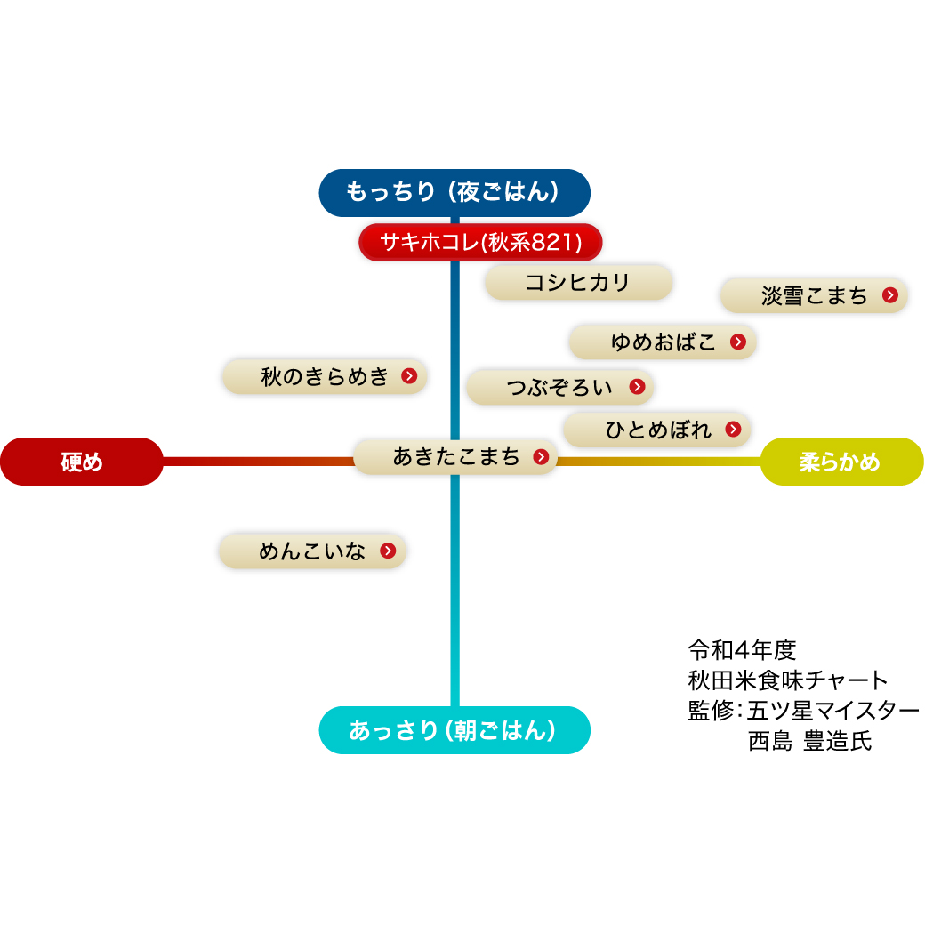 秋田県 秋田米サキホコレ ５kg | イオン東北オンライン